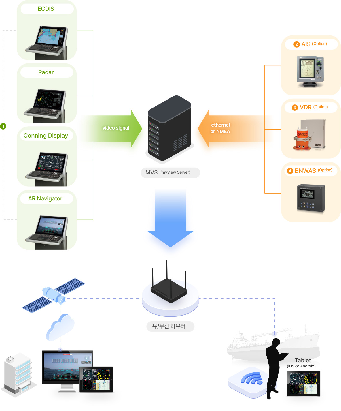 myview system structure